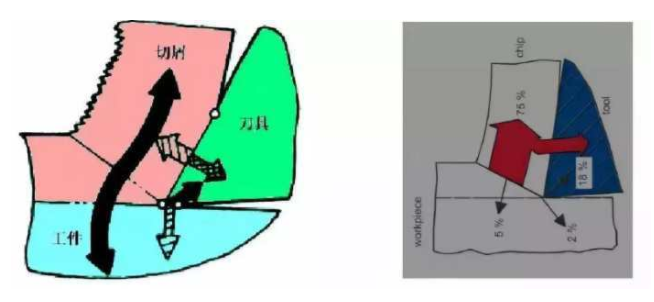 精密機(jī)器零件加工中切削熱對(duì)加工工件有什么影響？