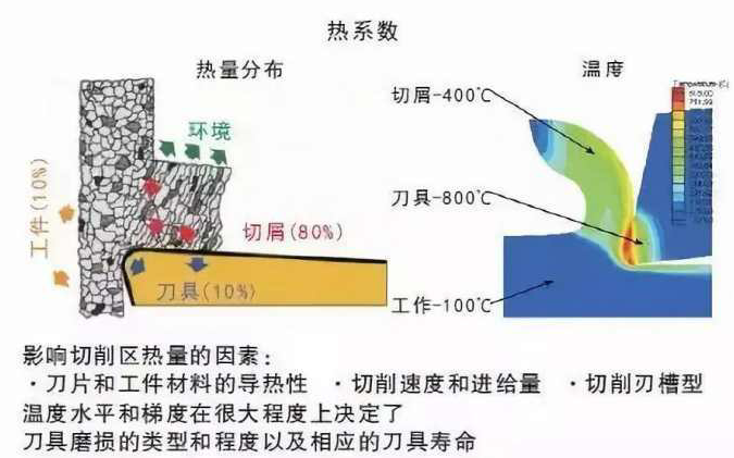 精密機(jī)器零件加工中如何降低切削溫度？