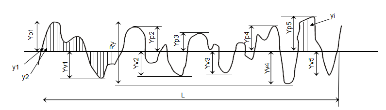 精密五金加工中表面粗糙度的評定、表面特征及應用