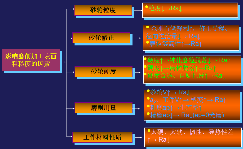 精密機(jī)械零件加工中影響磨削加工表面粗糙度的因素有哪些？